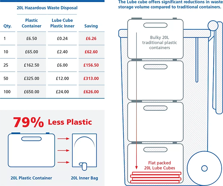 reduce disposal costs with lube cube